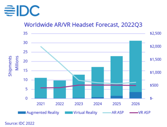 AR and VR headset business set to jump 31.5% in 2023: IDC - InfotechLead