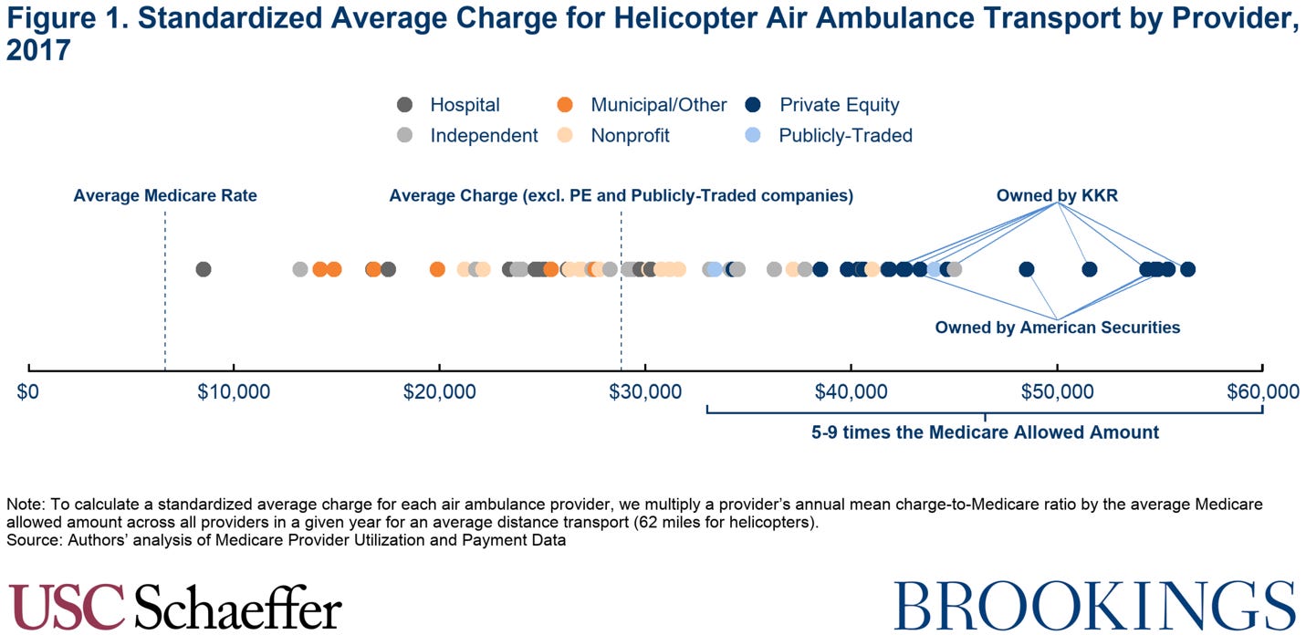High air ambulance charges concentrated in private equity-owned carriers