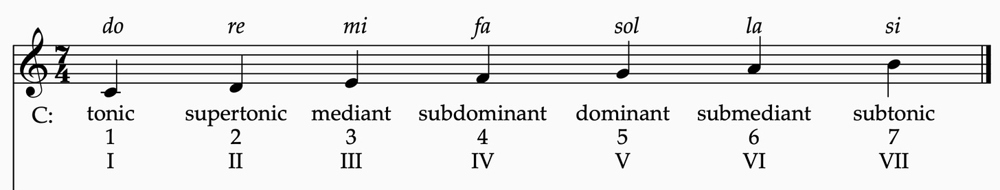 Figure 4: The names of the notes. Numbers are the degree of the scale. Italics show the Solfege syllable.&nbsp;