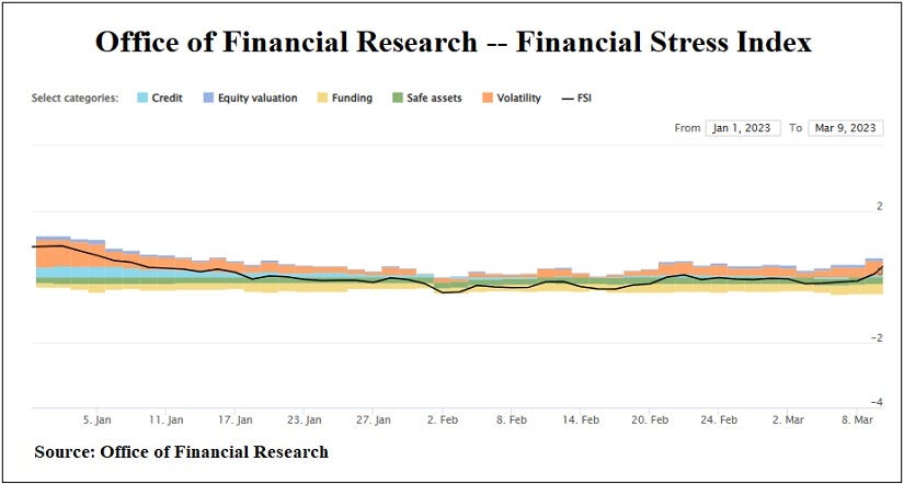 OFR Financial Stress Index Ahead of the Spring Banking Crisis of 2023