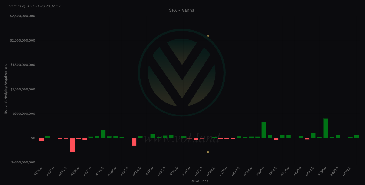 Aggregate Vanna levels via Volland