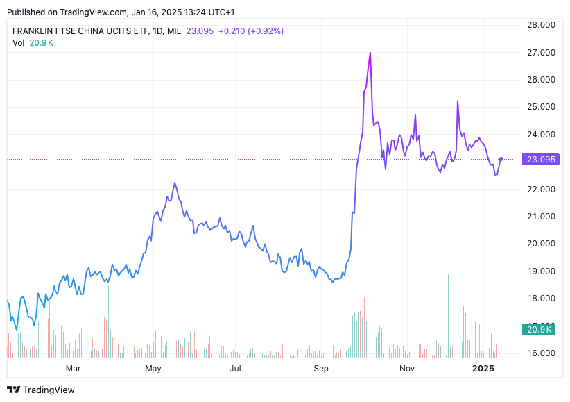 TradingView chart