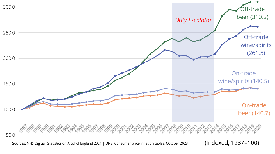 Graph showing the growing gap in the affordability between off-trade and on-trade alcohol.