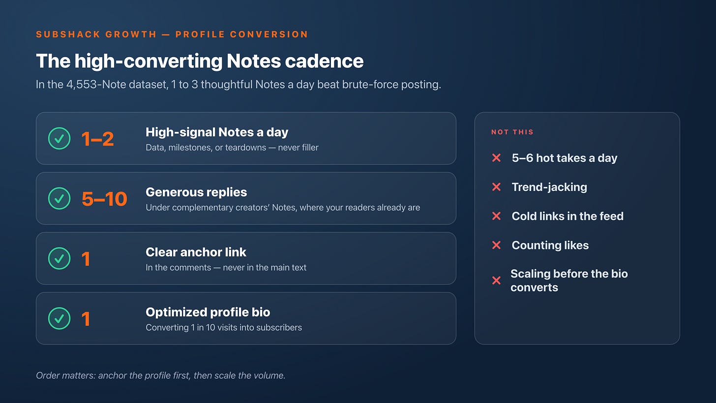 The high-converting Notes cadence: 1–2 high-signal Notes a day, 5–10 generous replies under complementary creators’ Notes, 1 clear anchor link in the comments, 1 optimized profile bio converting 1 in 10 visits — versus 5–6 hot takes a day, trend-jacking, cold links and counting likes. The high-converting Notes cadence: 1–2 high-signal Notes a day, 5–10 generous replies under complementary creators’ Notes, 1 clear anchor link in the comments, 1 optimized profile bio converting 1 in 10 visits — versus 5–6 hot takes a day, trend-jacking, cold links and counting likes.
