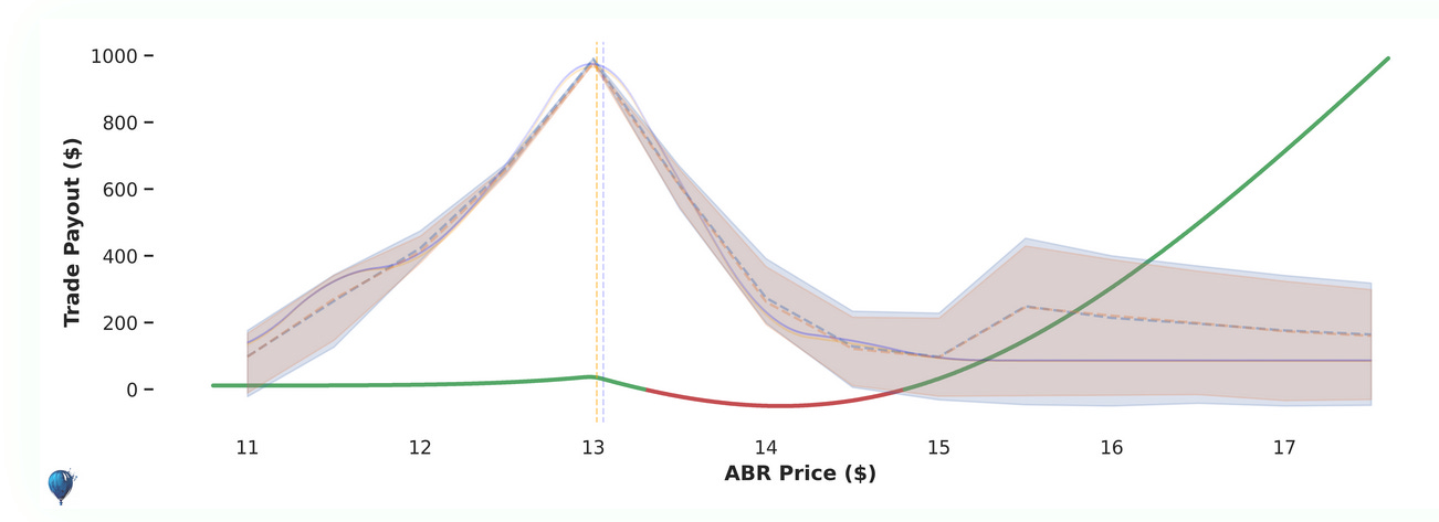 Short volatility options trades with long tail convexity.