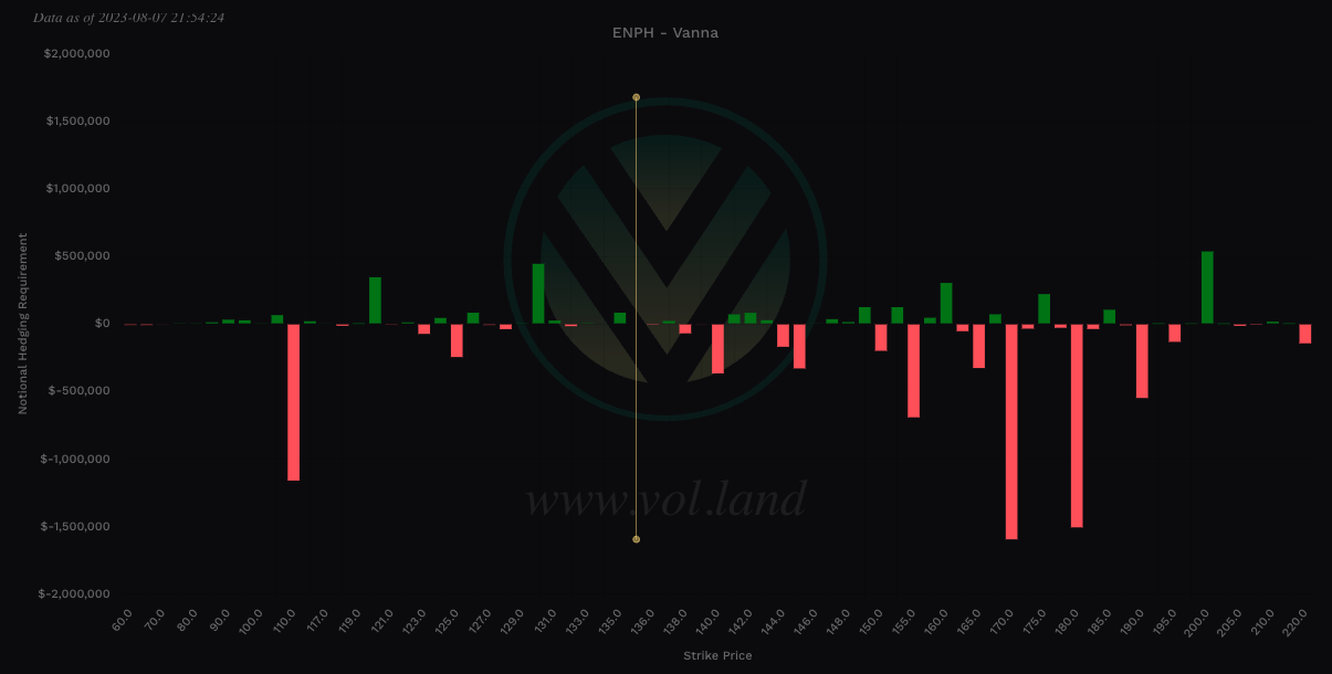 $ENPH Vanna view via Volland