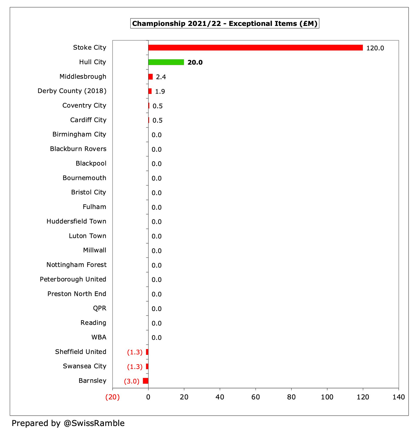 Hull City Finances 2021/22 - The Swiss Ramble