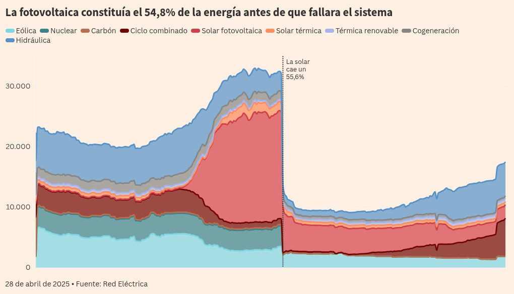 Los 5 segundos que fundieron los plomos de España, uno a uno ... Los 5 segundos que fundieron los plomos de España, uno a uno ...