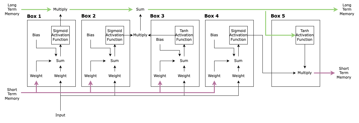 Boxes labelled diagram for the LSTM Unit