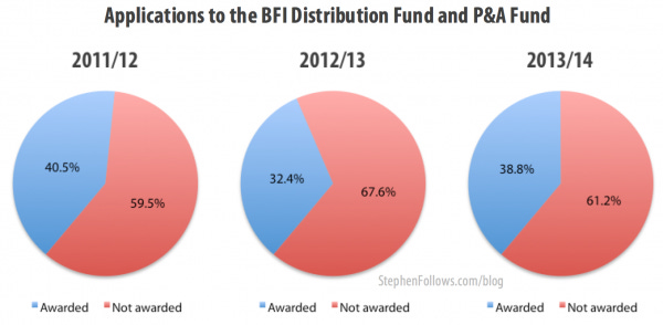 Applications for BFI funding for distrubtion