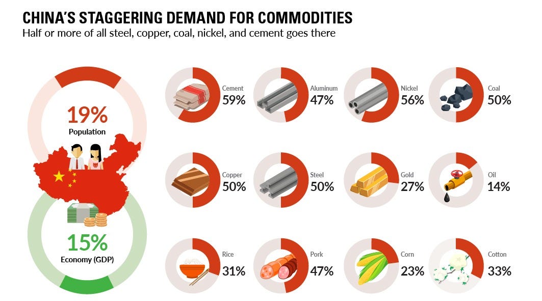 China's Staggering Demand for Commodities in One Chart