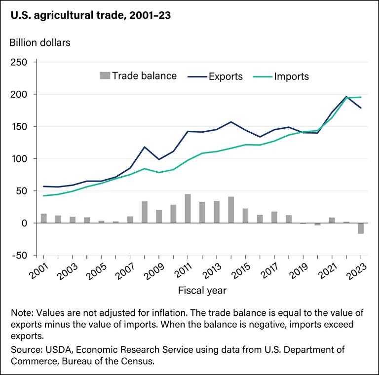 A combination line/bar chart showing increasing values of U.S. agricultural exports and imports from 2001-23 where the 2023 trade balance is negative