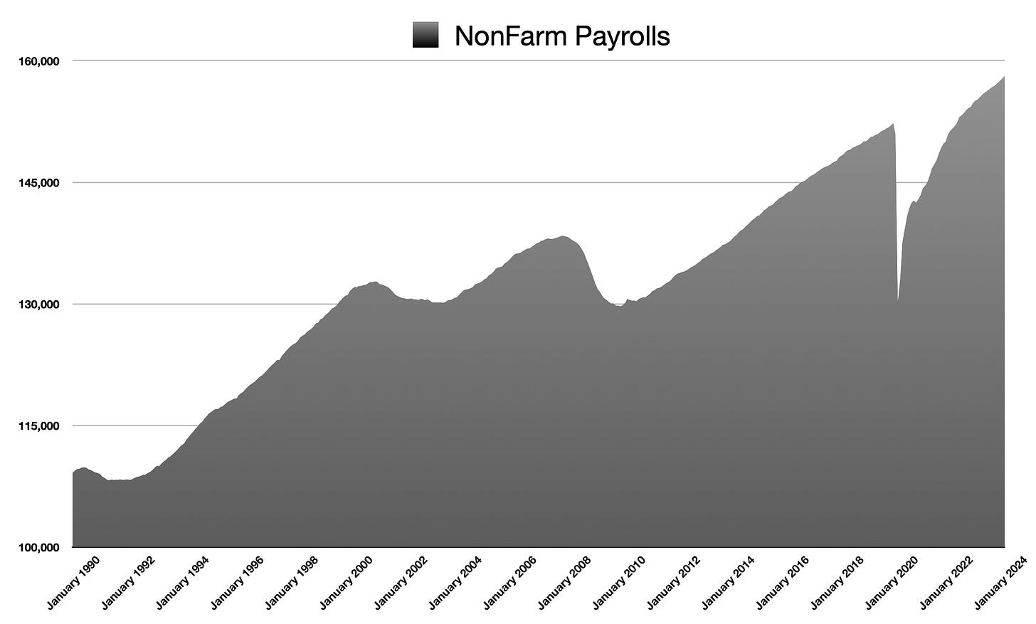 Total Non-Farm Payrolls is at all-time highs of 158.133M