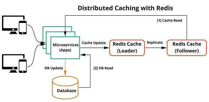 distributed cache with Redis