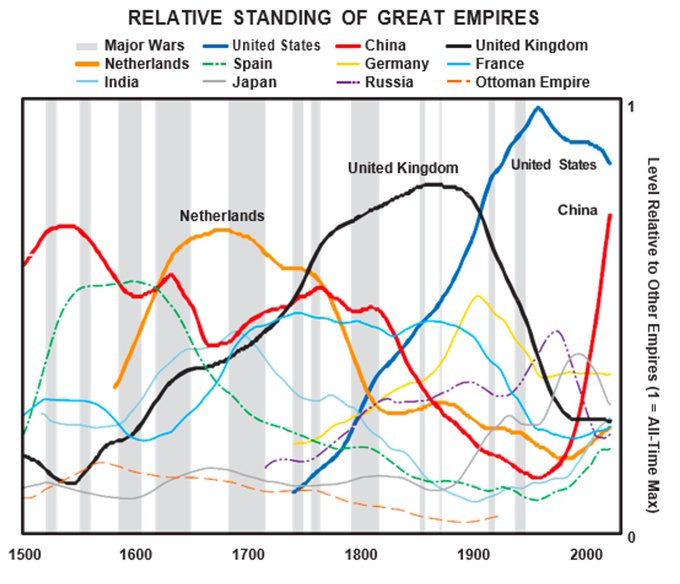 Relative standing of great empires