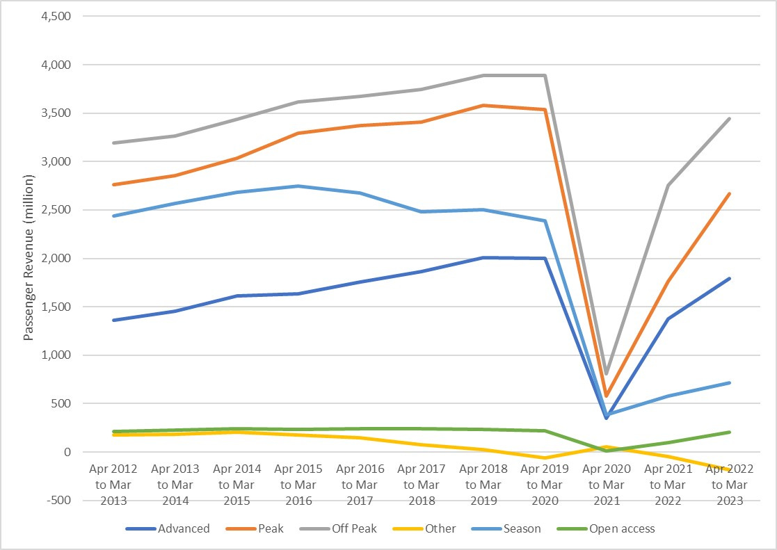 this is a detailed line graph showing total revenue for the UK rail network between different ticket types between 2012/13 and 2022/23. this is described in detail in the preceding paragraph