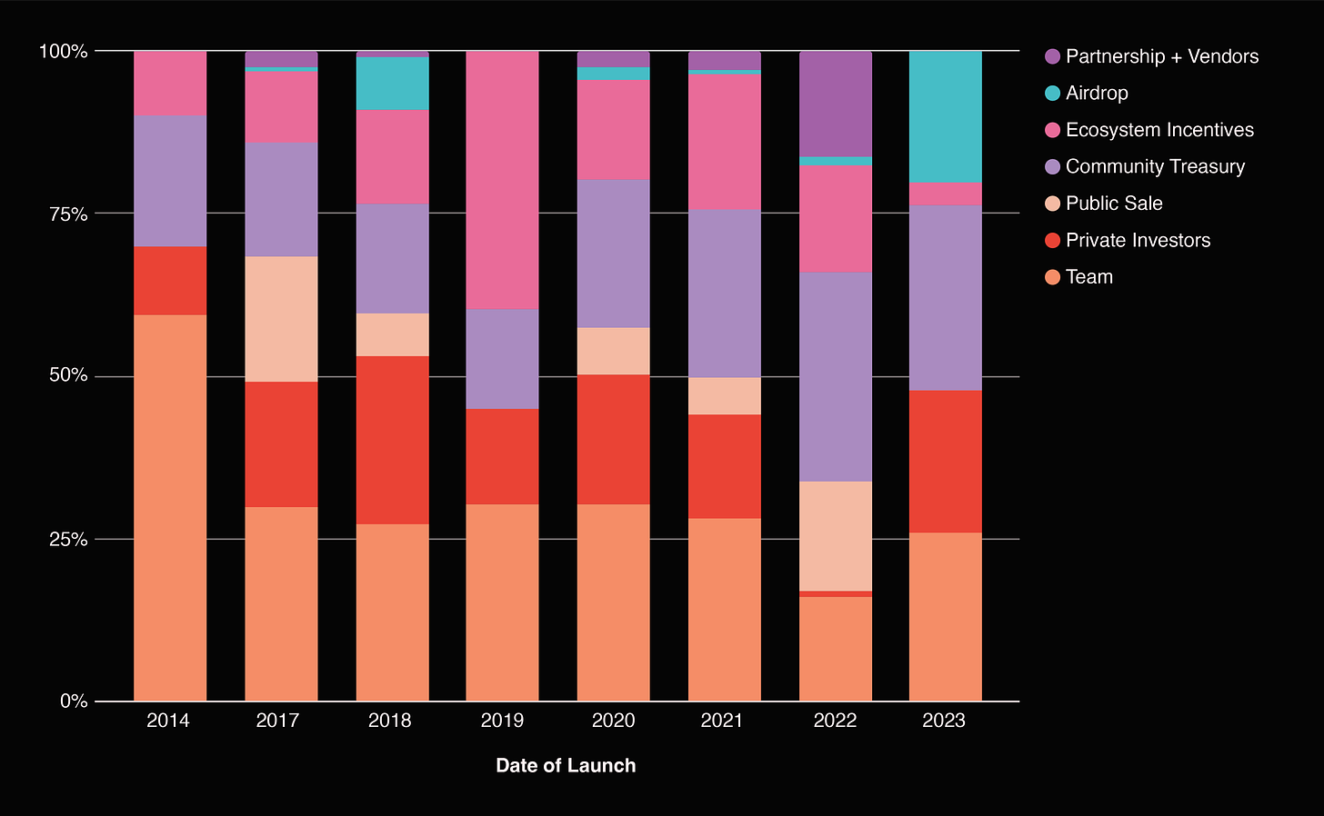 dApp Token Distribution by Year