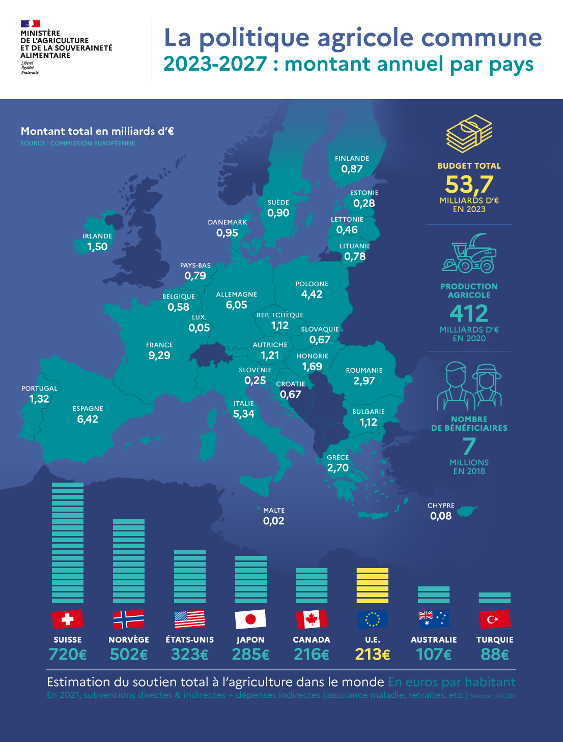 Infographie - La politique agricole commune 2023-2027 : montant annuel par  pays | Ministère de l'Agriculture et de la Souveraineté alimentaire