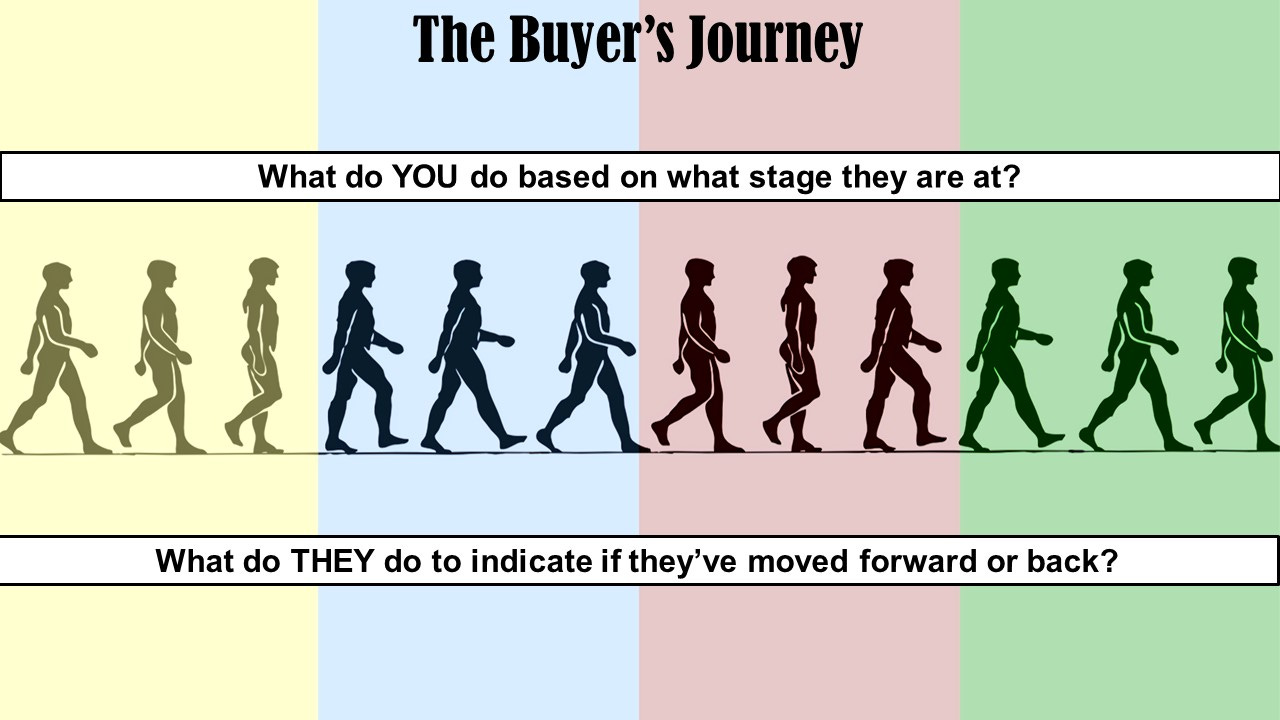 Diagram showing the buyer's journey