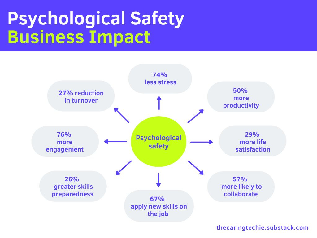 diagram with metrics of psychological safety business impact
