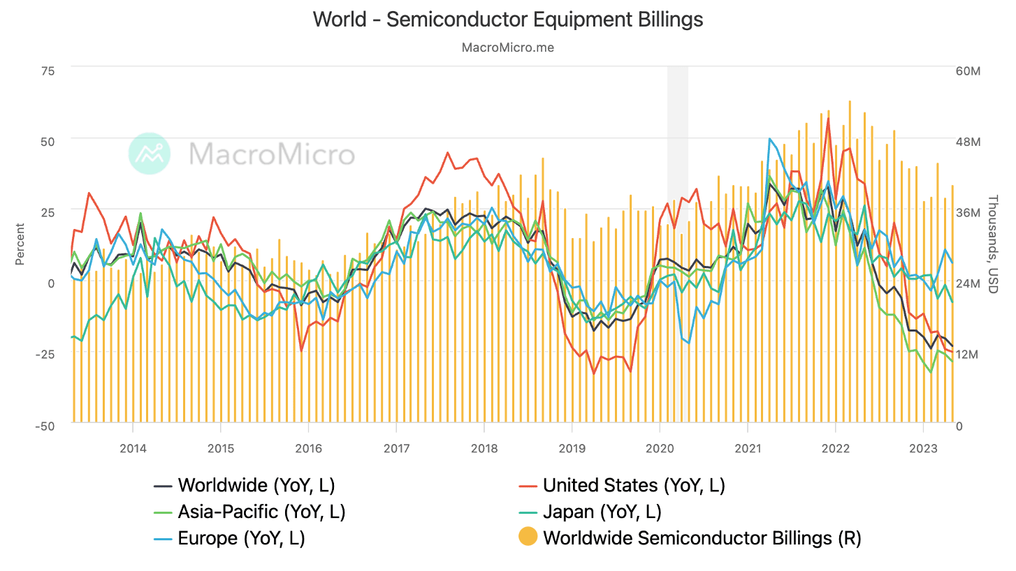 a graph that shows Semiconductor Cycle by Earnings Reports from 2012 up to 2023