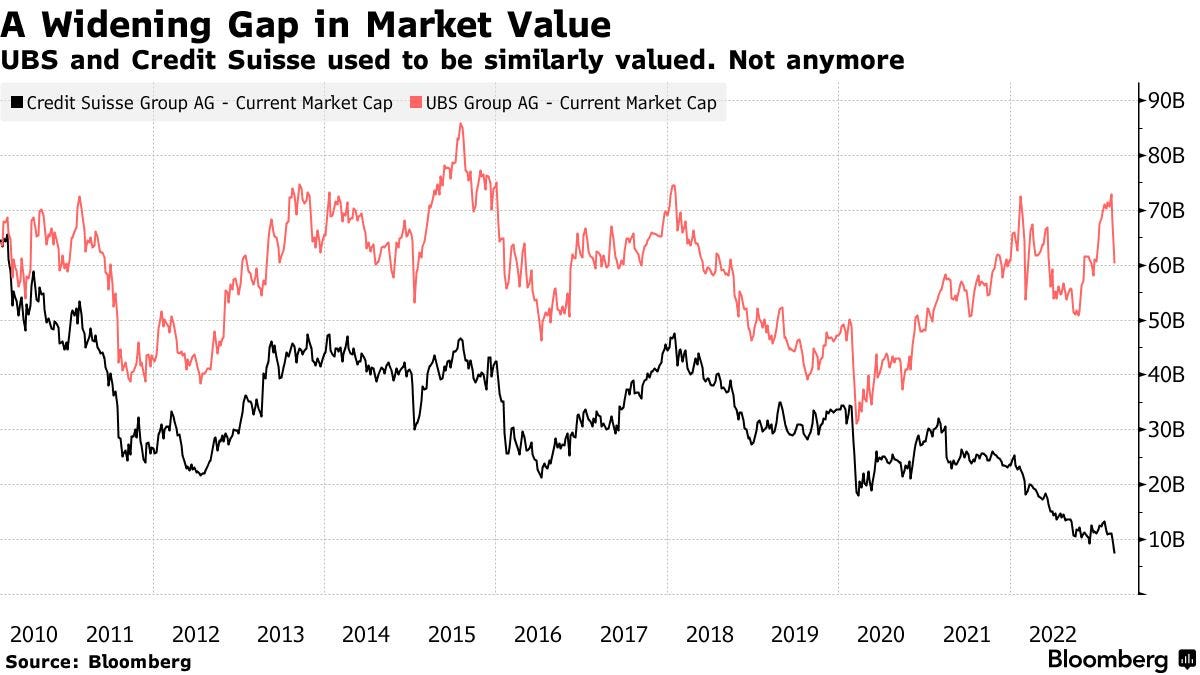 A Widening Gap in Market Value | UBS and Credit Suisse used to be similarly valued. Not anymore