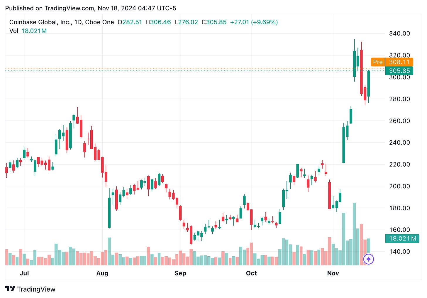 TradingView chart