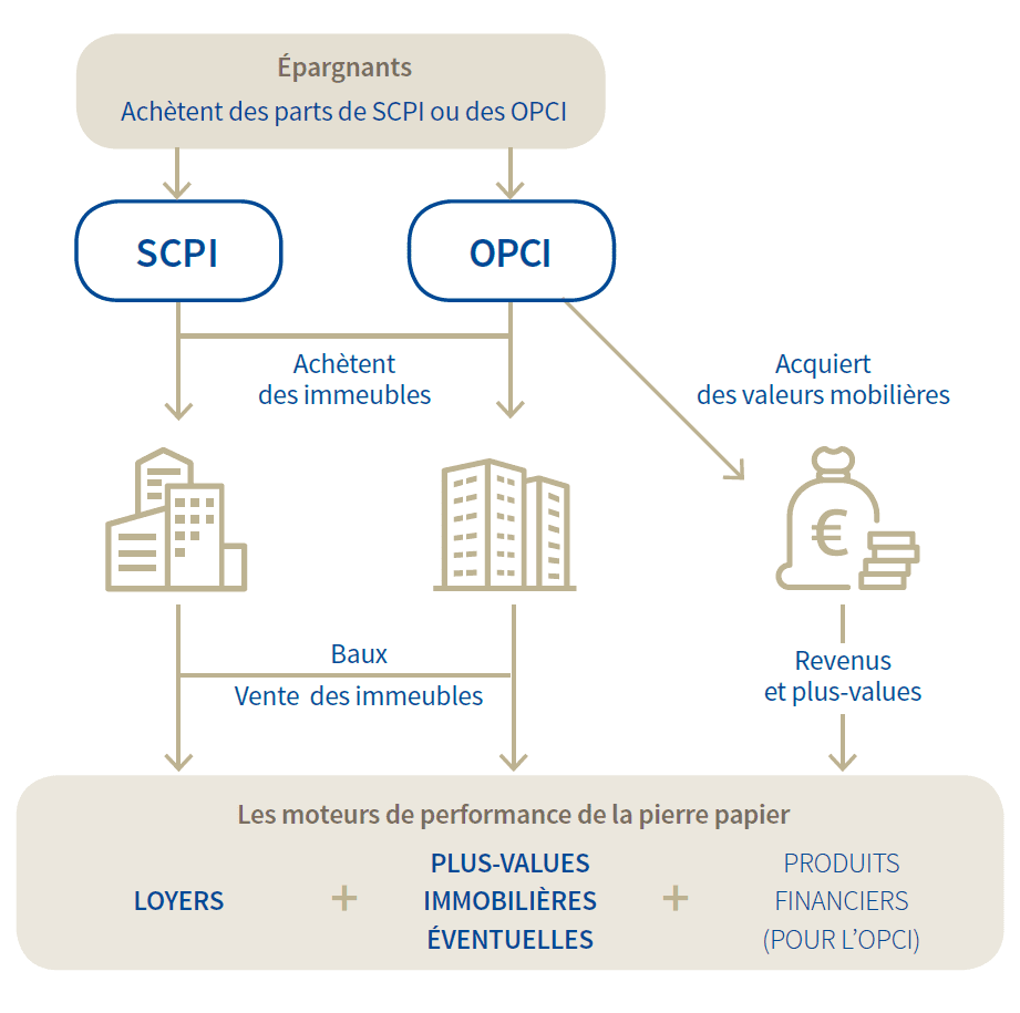 OPCI – Patrimoine Responsable