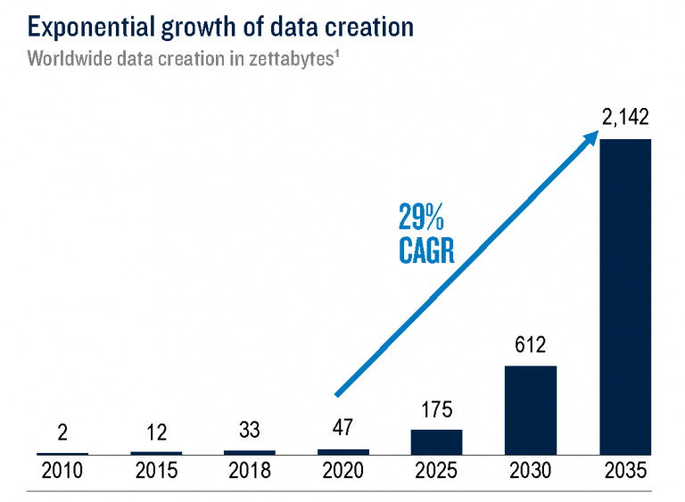 Data center growth abounds in the digital age