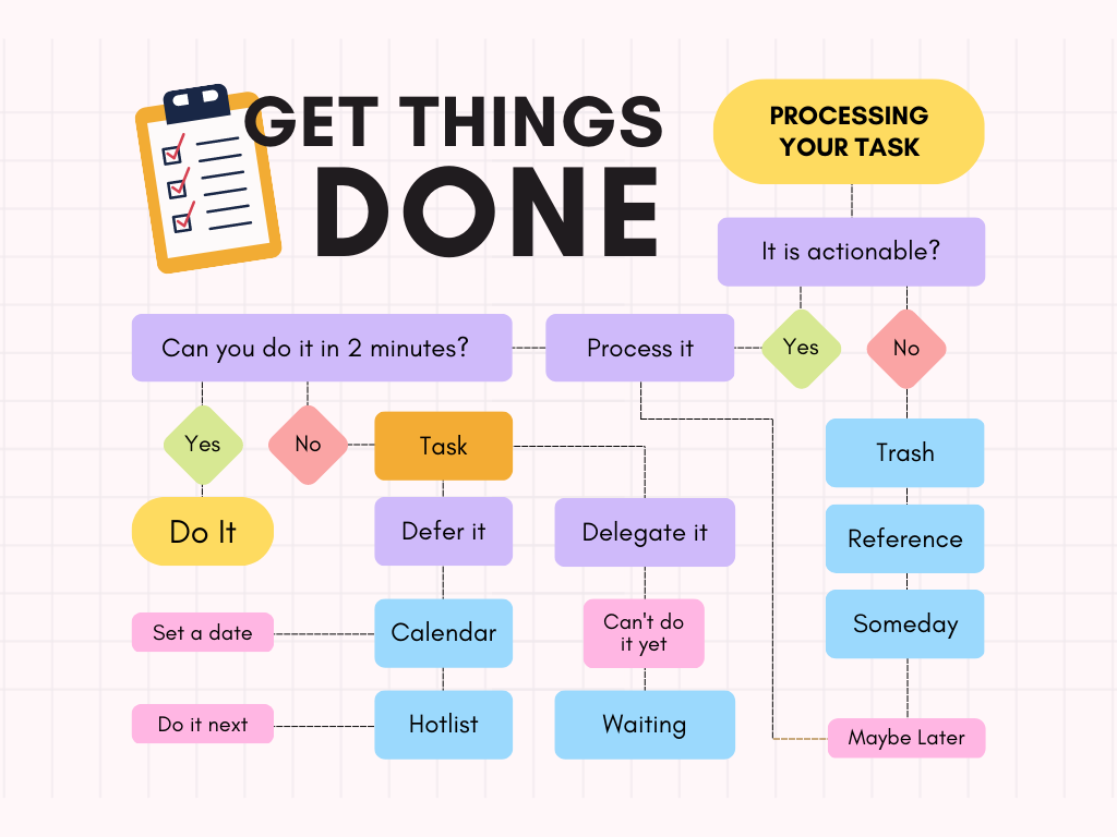 Getting Things Done Workflow by David Allen