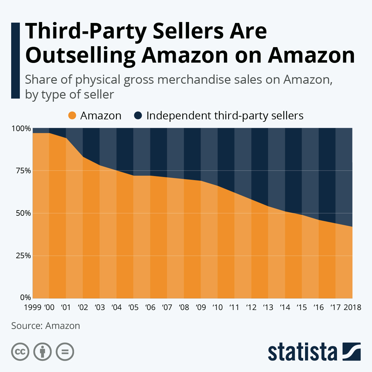 Chart: Third-Party Sellers Are Outselling Amazon on Amazon | Statista