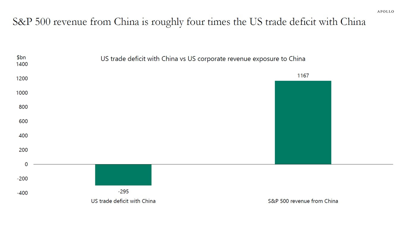 S&P 500 revenue from China is roughly four times the US trade deficit with China