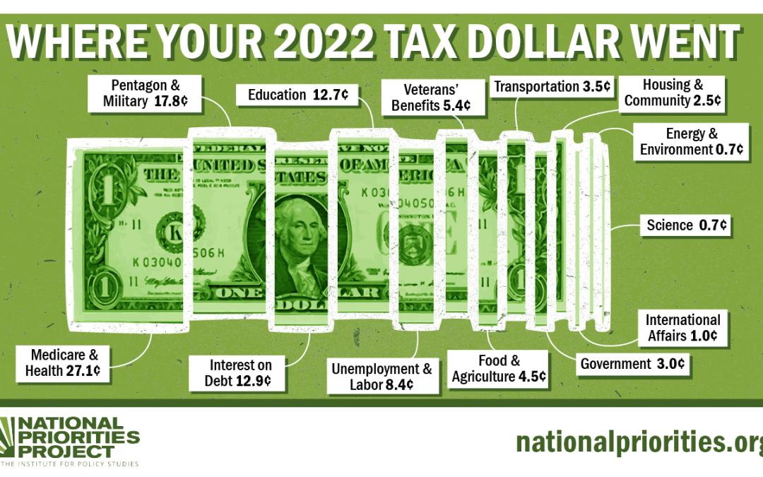Tax Day 2023: Where Your 2022 Tax Dollars Went Tax Day 2023: Where Your 2022 Tax Dollars Went