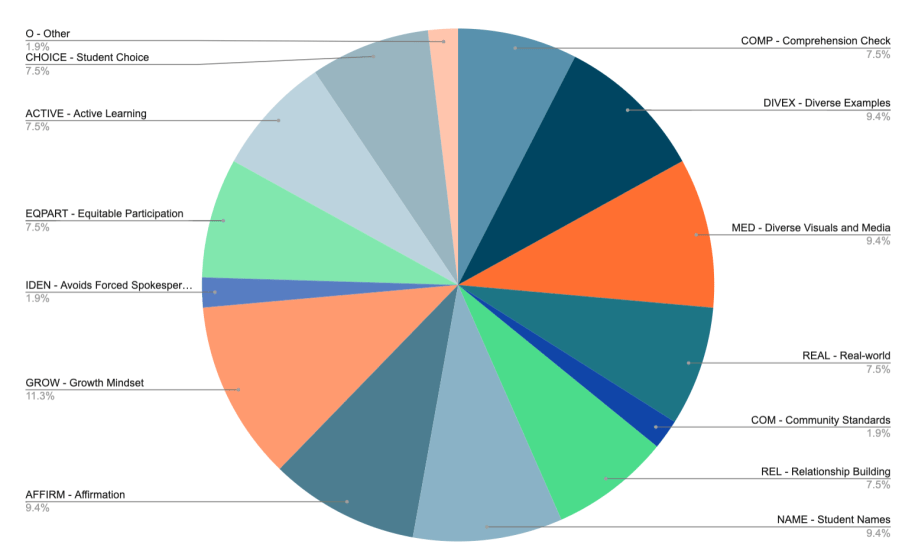Piechart displaying instructor usage of a variety of inclusive teaching approaches