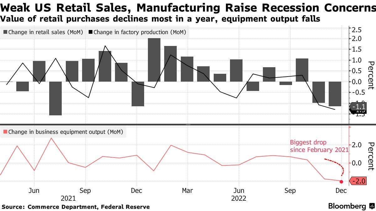 Weak US Retail Sales, Manufacturing Raise Recession Concerns | Value of retail purchases declines most in a year, equipment output falls
