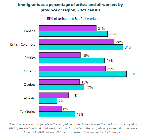 Bar graph of immigrants as a percentage of artists and all workers by province or region, 2021 census.  Territories: Artists, 8%; All workers, 13%. Atlantic: Artists, 11%; All workers, 7%. Quebec: Artists, 15%; All workers, 17%. Ontario: Artists, 25%; All workers, 33%. Prairies: Artists, 15%; All workers, 24%. British Columbia: Artists, 28%; All workers, 31%. Canada: Artists, 21%; All workers, 25%. Note: The census counts people in the occupation in which they worked the most hours in early May, 2021. If they did not work that week, they are classified into the occupation of longest duration since January 1, 2020. Source: 2021 census, custom data request by Hill Strategies.