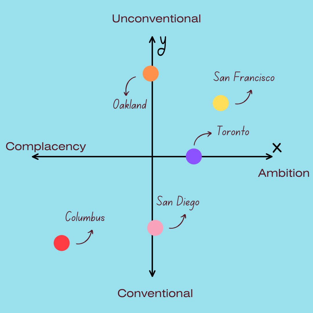 A quadrant graph with axes labeled "Complacency to Ambition" (x-axis) and "Conventional to Unconventional" (y-axis). Colored dots represent different North American cities: Columbus (bottom-left), San Diego (bottom-center), Toronto (center-right), Oakland (top-center), and San Francisco (upper-right). Arrows indicate the relative positions of each city on the graph.