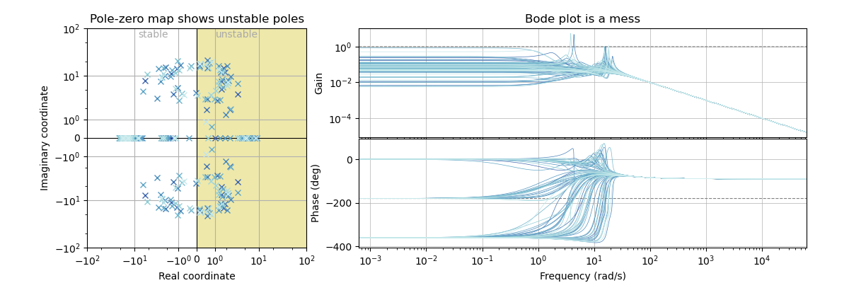 Pole-zero map shows unstable poles. Bode plot is a mess.