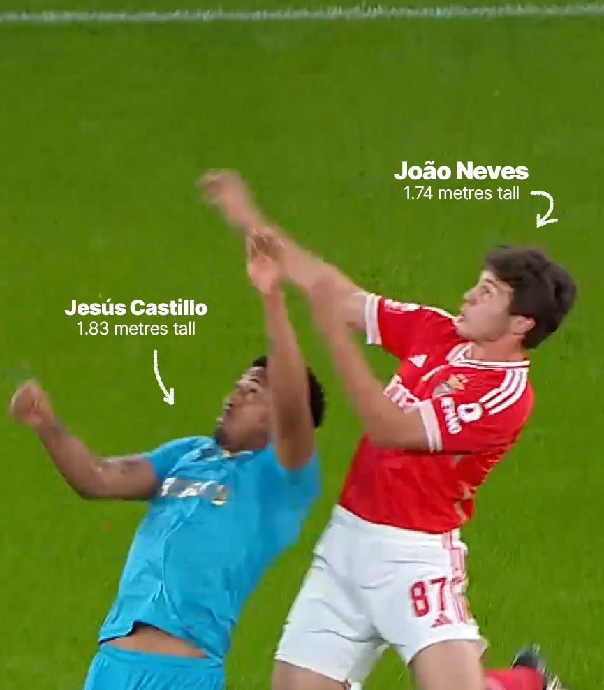 A screenshot of João Neves outjumping Jesús Castillo to win a header. Above both are their names with their respective heights beneath it, with arrows pointing at each. Neves is wearing a red shirt with white shorts, while Castillo is wearing a light blue shirt. Behind them is green grass.