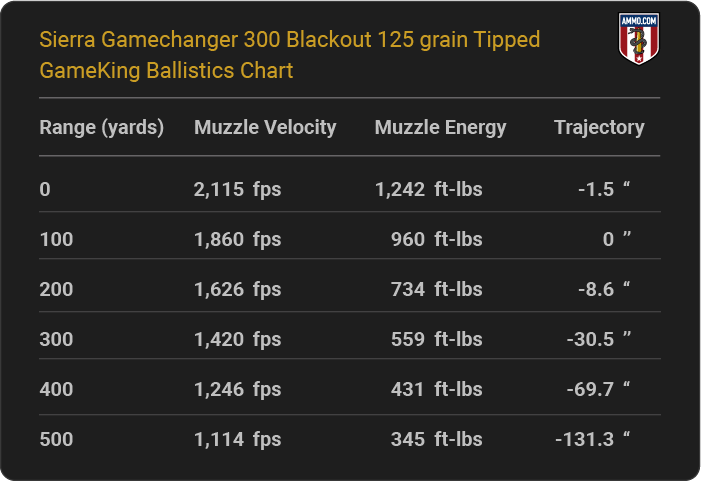 Sierra Gamechanger 300 Blackout 125 grain Tipped GameKing Ballistics table