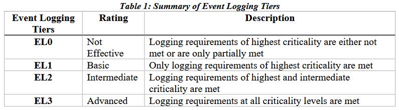 A table showing US government logging levels, from EL0 to EL3