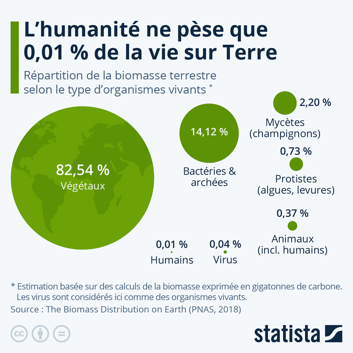 Infographie: L'humanité ne pèse que 0,01 % de la masse de la vie sur Terre | Statista