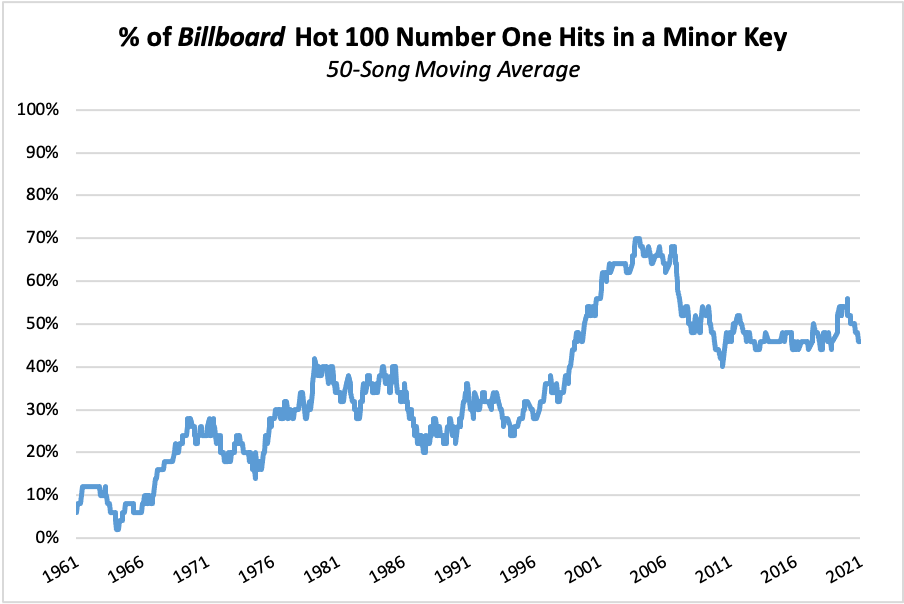 Chart showing an increase in hit songs in a minor key