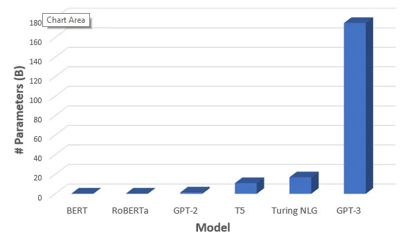 Comparison of number of parameters between various models