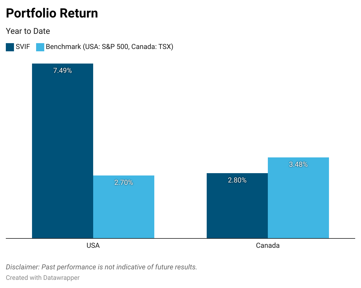 Bar chart comparing swimming with shark return to the benchmarck. outperforming 2.8x the benchmark so far in 2025