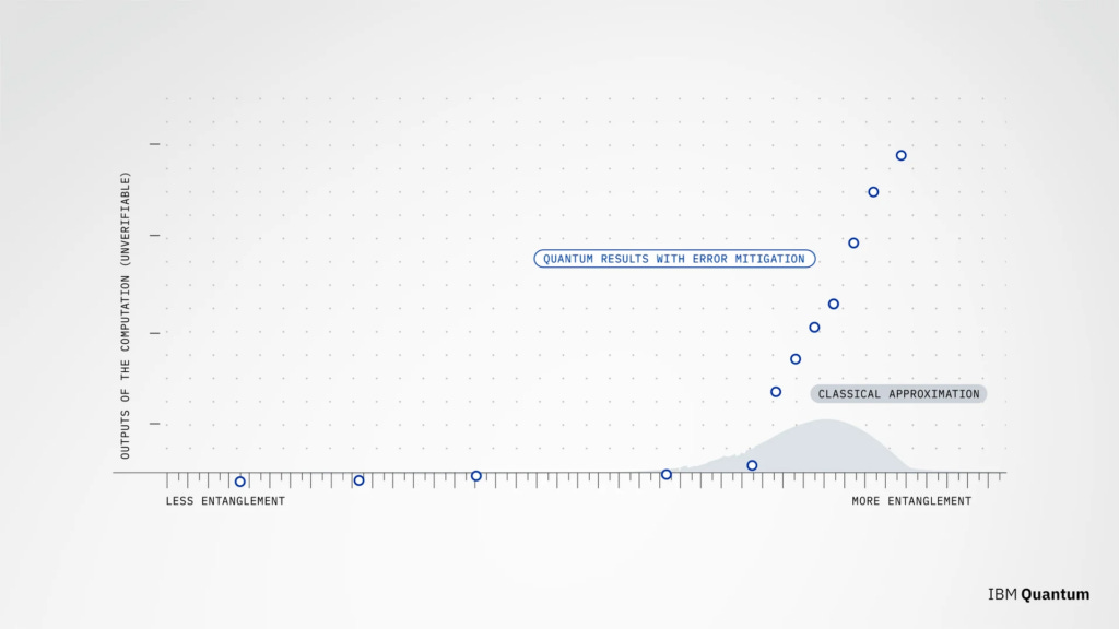 IBM says the quantum results with error mitigation would continue to produce answers long after classical approximation methods faltered (Image: IBM Quantum)