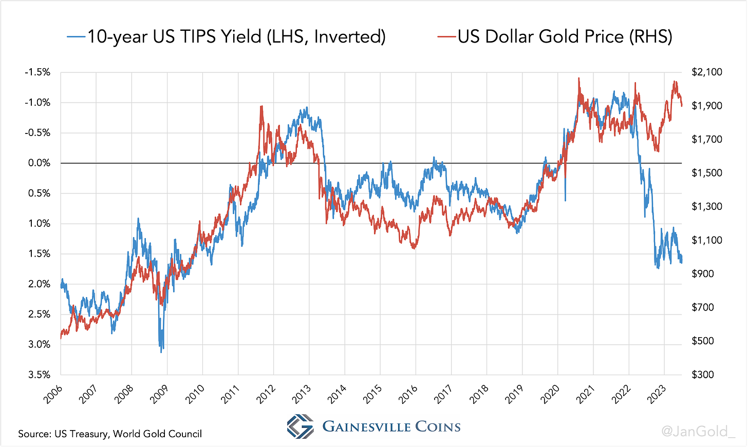 Chart showing the relationship between the gold price and 10-year TIPS yield
