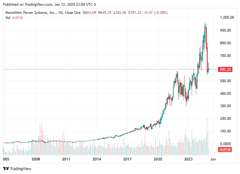 TradingView chart