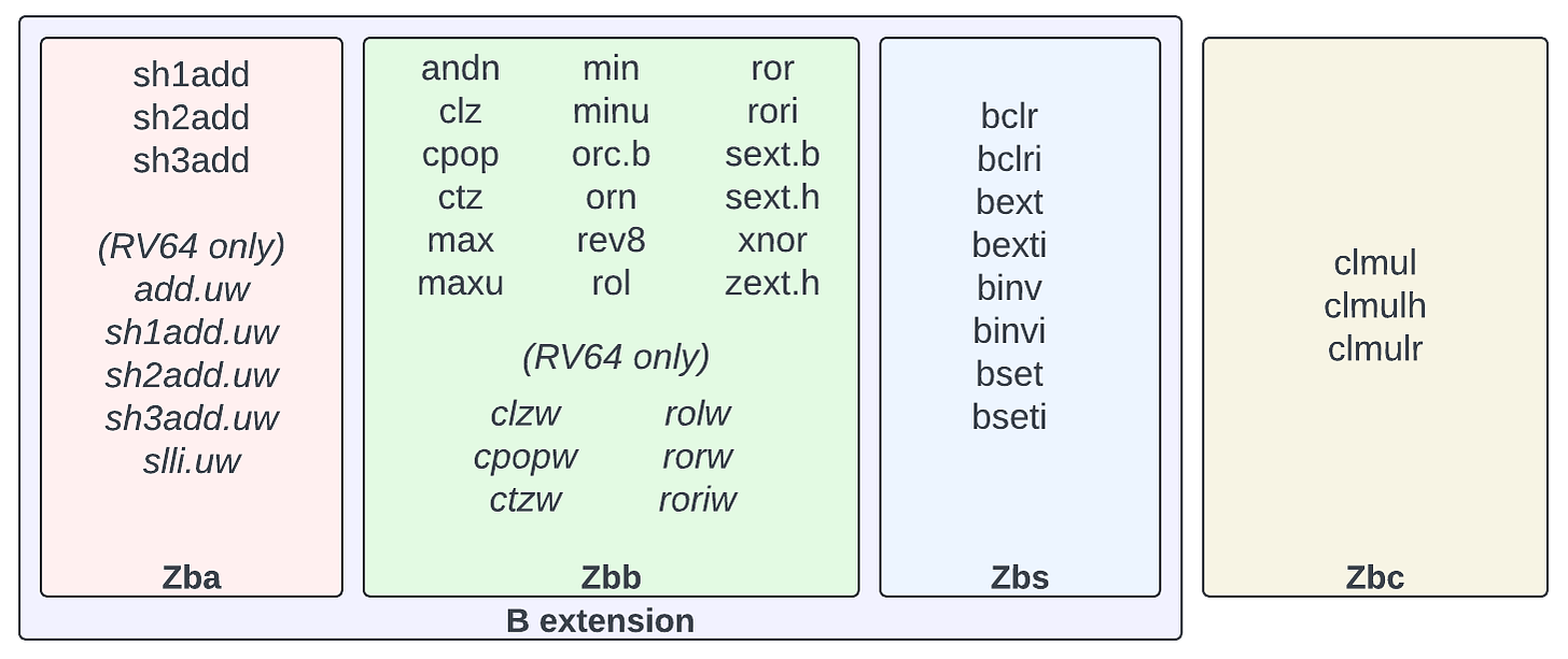 diagram of the 4 RISC-V bit manipulation extensions and which instructions they contain
