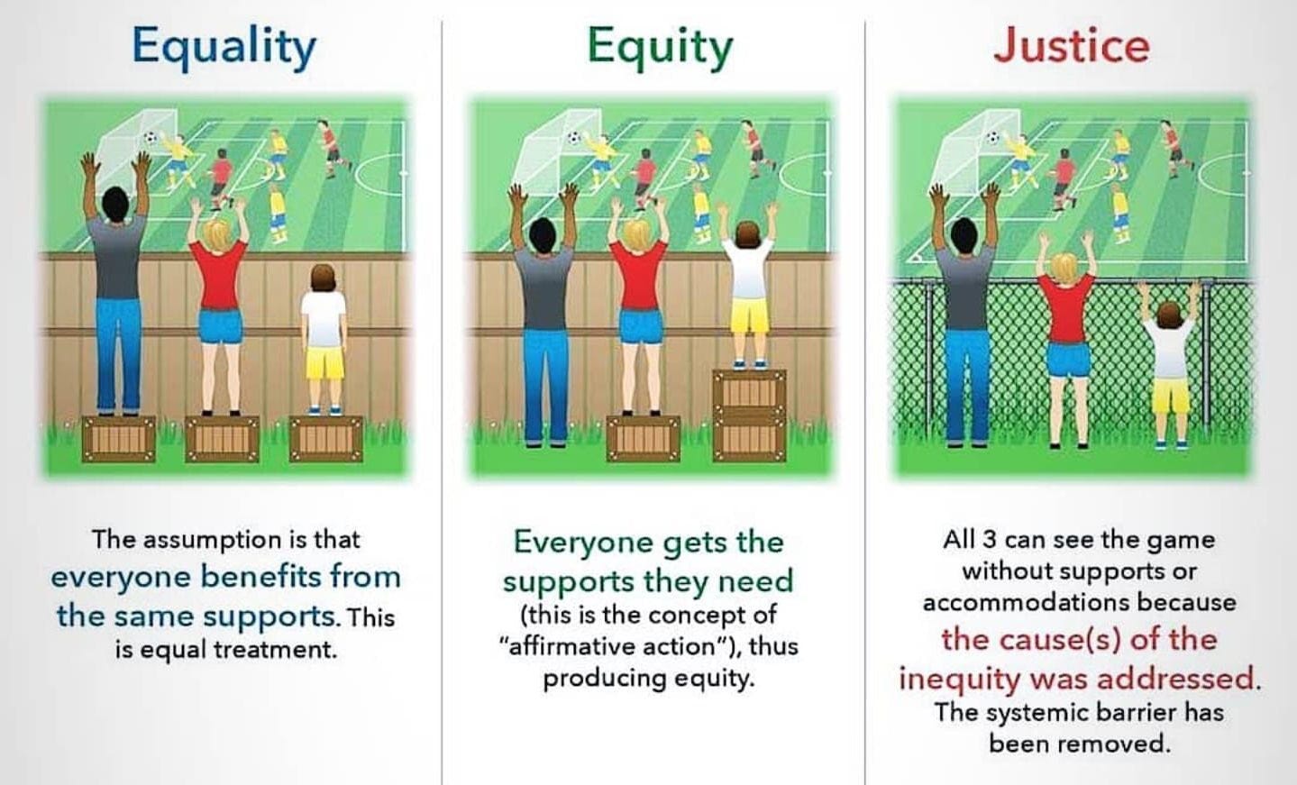 Chart illustrating the concept of equity and how it can lead to fairer outcomes and greater participation